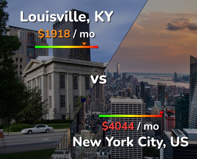 Cost of living in Louisville vs New York City infographic