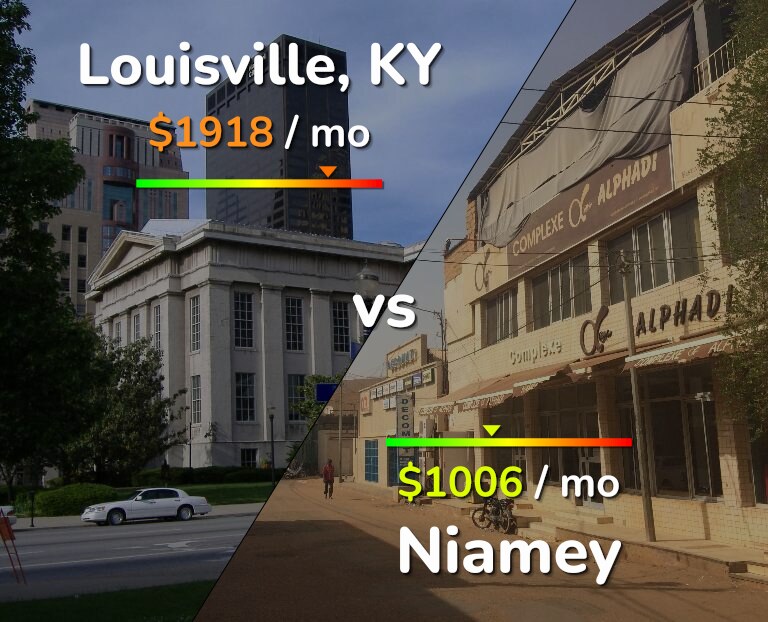 Cost of living in Louisville vs Niamey infographic