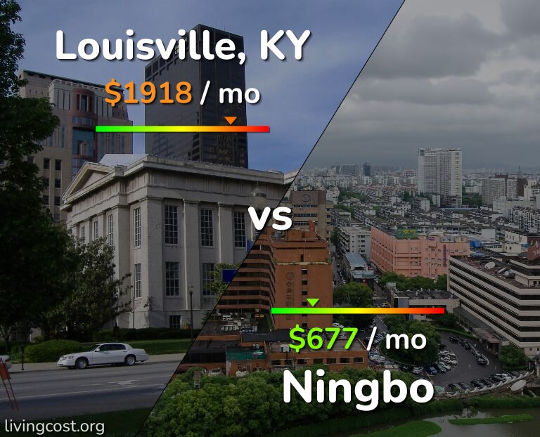 Cost of living in Louisville vs Ningbo infographic