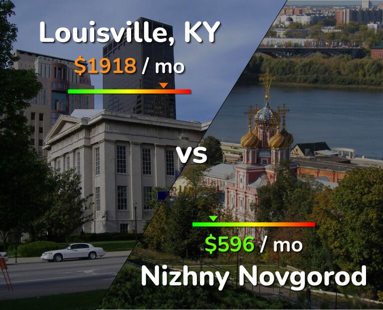 Cost of living in Louisville vs Nizhny Novgorod infographic