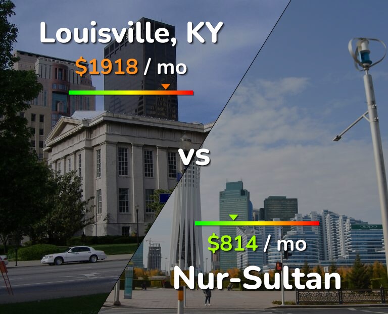 Cost of living in Louisville vs Nur-Sultan infographic