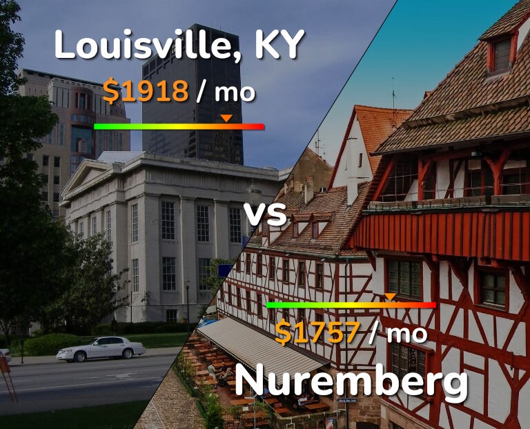 Cost of living in Louisville vs Nuremberg infographic