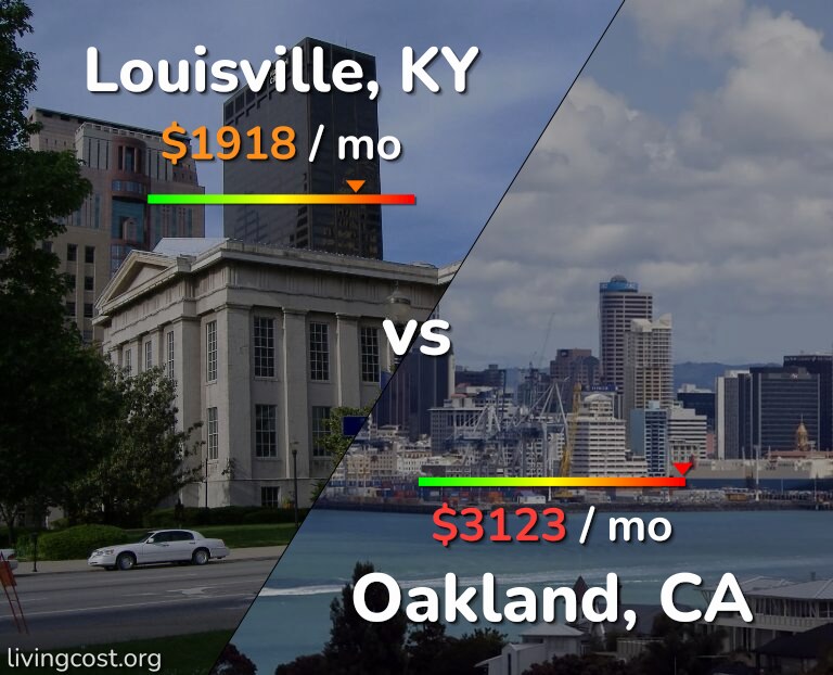 Cost of living in Louisville vs Oakland infographic
