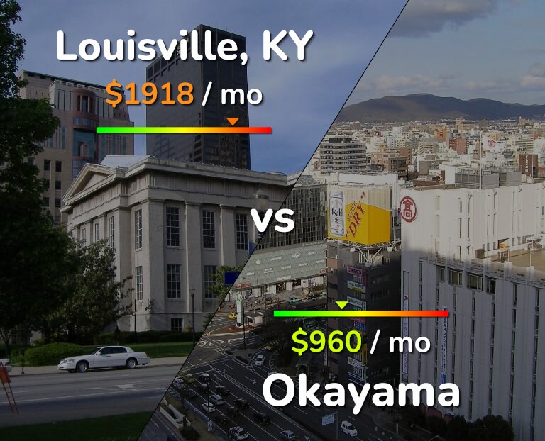 Cost of living in Louisville vs Okayama infographic