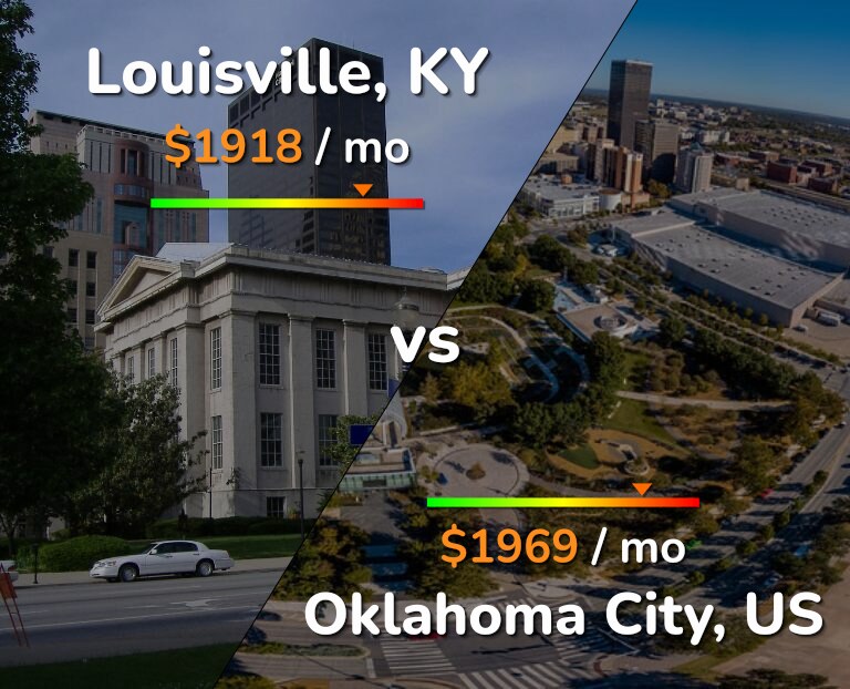 Cost of living in Louisville vs Oklahoma City infographic