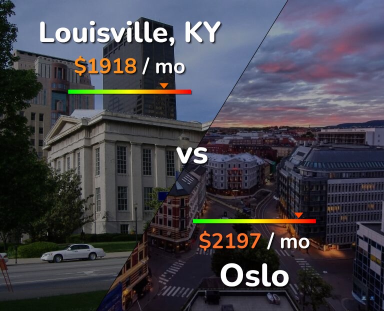 Cost of living in Louisville vs Oslo infographic