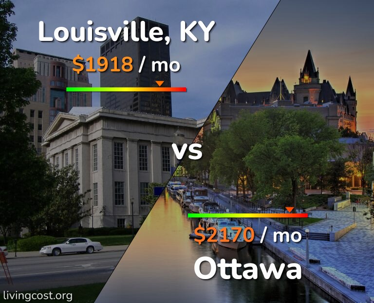 Cost of living in Louisville vs Ottawa infographic