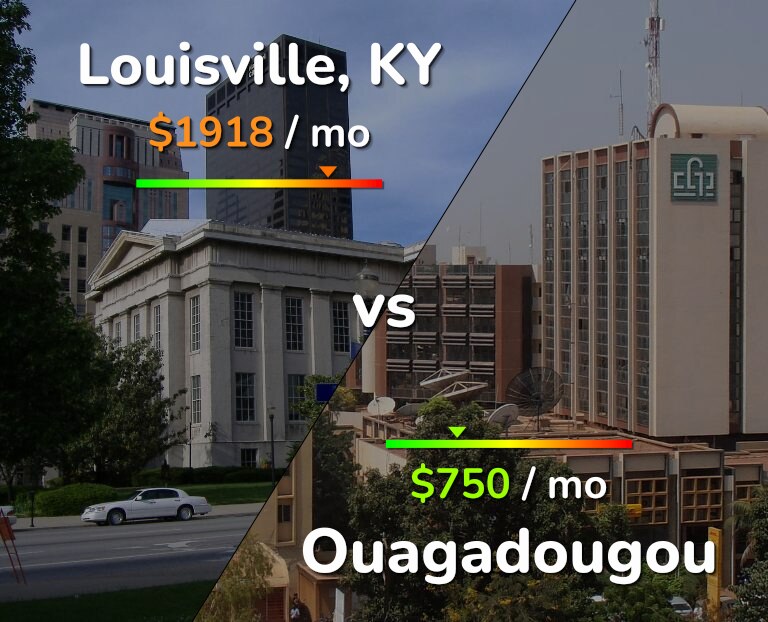 Cost of living in Louisville vs Ouagadougou infographic
