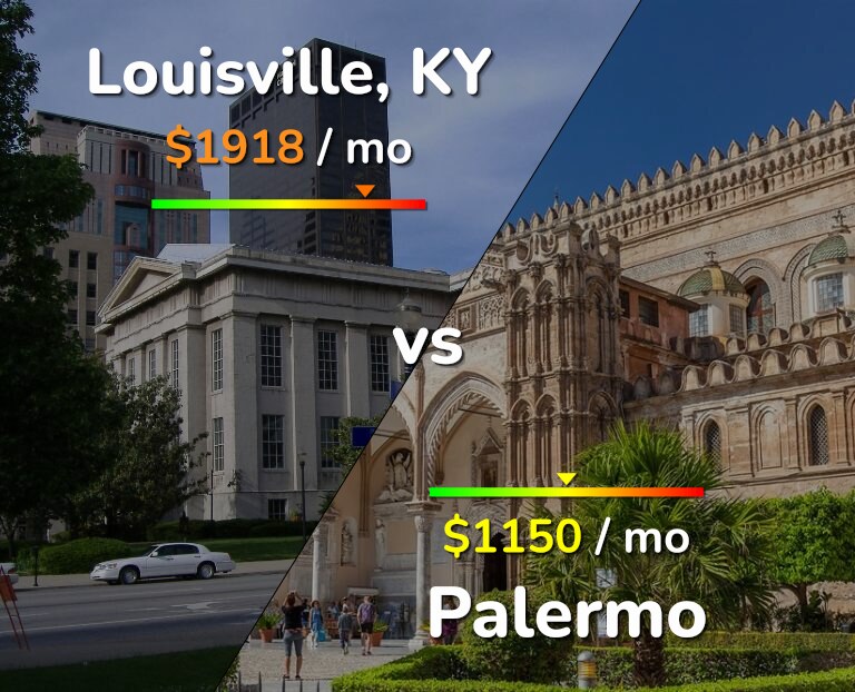 Cost of living in Louisville vs Palermo infographic