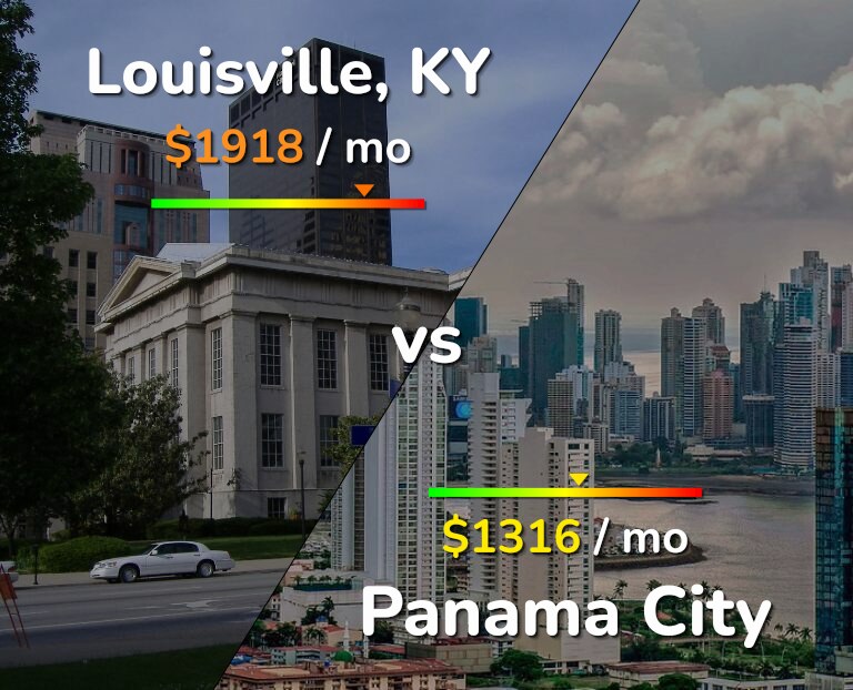 Cost of living in Louisville vs Panama City infographic