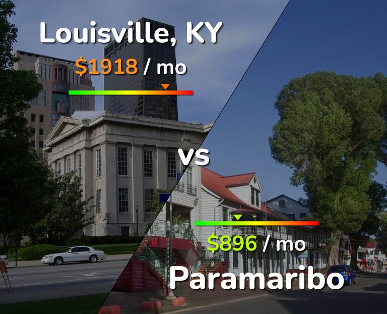 Cost of living in Louisville vs Paramaribo infographic