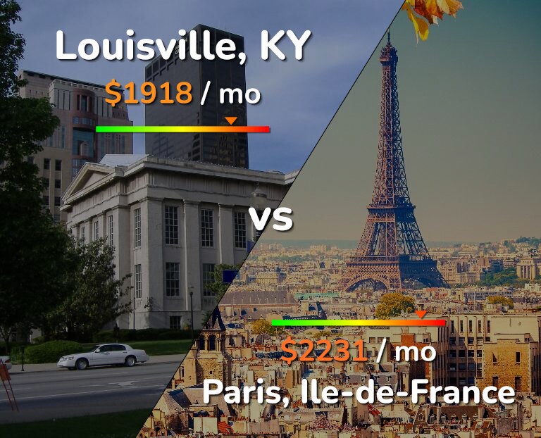 Cost of living in Louisville vs Paris infographic