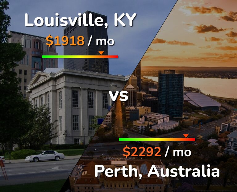 Cost of living in Louisville vs Perth infographic