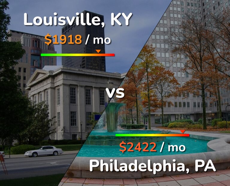 Cost of living in Louisville vs Philadelphia infographic