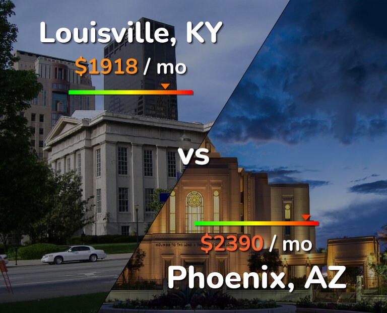 Cost of living in Louisville vs Phoenix infographic