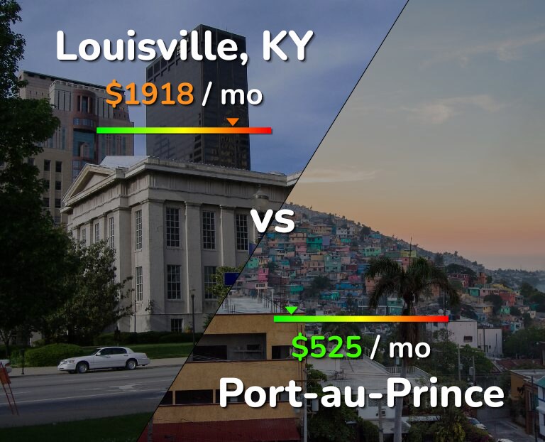 Cost of living in Louisville vs Port-au-Prince infographic