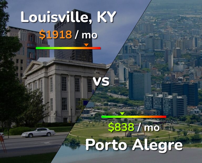 Cost of living in Louisville vs Porto Alegre infographic