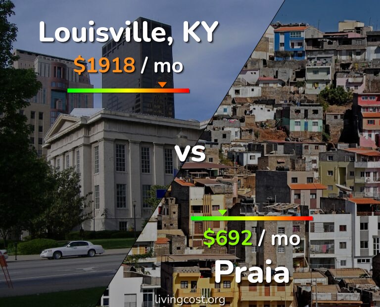 Cost of living in Louisville vs Praia infographic