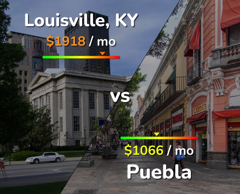 Cost of living in Louisville vs Puebla infographic