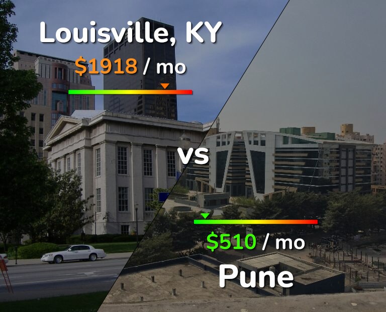 Cost of living in Louisville vs Pune infographic
