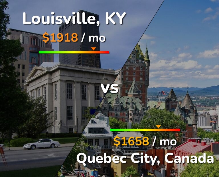 Cost of living in Louisville vs Quebec City infographic