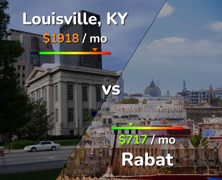 Cost of living in Louisville vs Rabat infographic