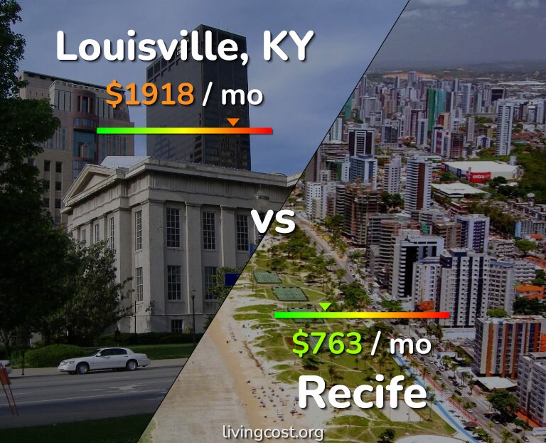 Cost of living in Louisville vs Recife infographic