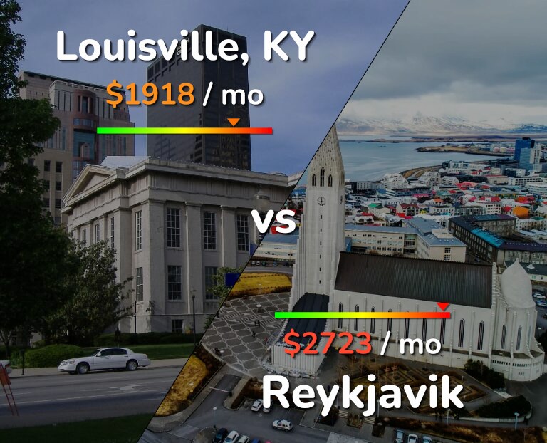 Cost of living in Louisville vs Reykjavik infographic