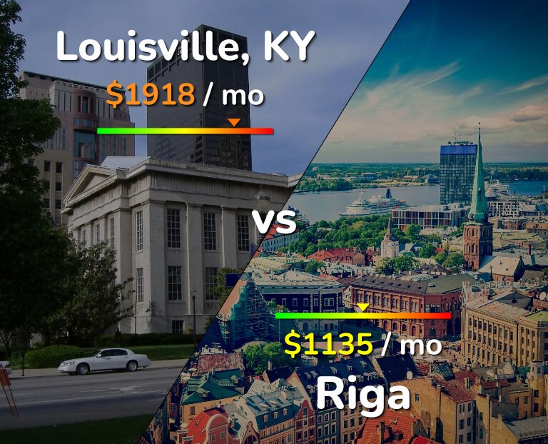 Cost of living in Louisville vs Riga infographic