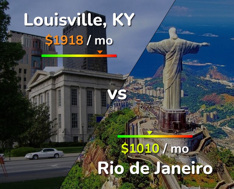 Cost of living in Louisville vs Rio de Janeiro infographic