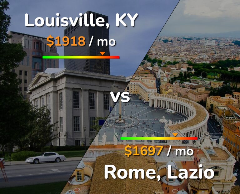 Cost of living in Louisville vs Rome infographic