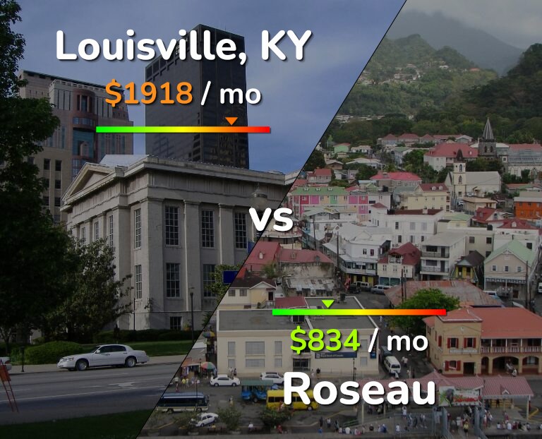 Cost of living in Louisville vs Roseau infographic