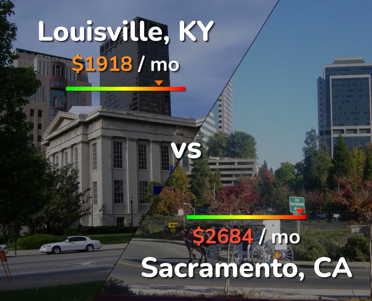 Cost of living in Louisville vs Sacramento infographic