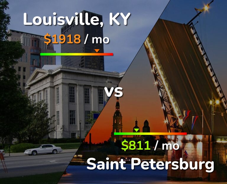Cost of living in Louisville vs Saint Petersburg infographic