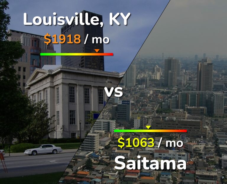 Cost of living in Louisville vs Saitama infographic