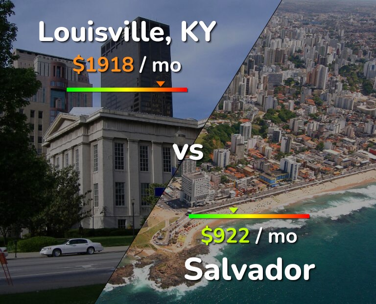 Cost of living in Louisville vs Salvador infographic