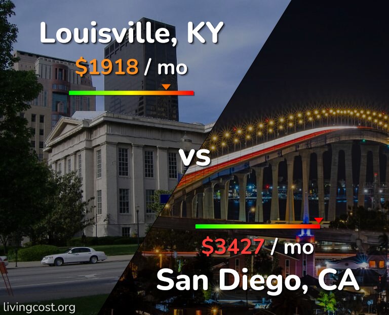 Cost of living in Louisville vs San Diego infographic