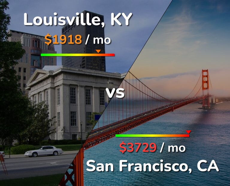 Cost of living in Louisville vs San Francisco infographic