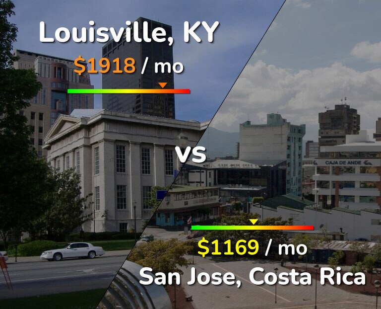 Cost of living in Louisville vs San Jose, Costa Rica infographic