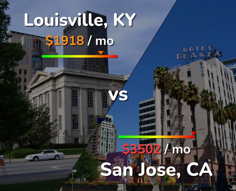 Cost of living in Louisville vs San Jose, United States infographic