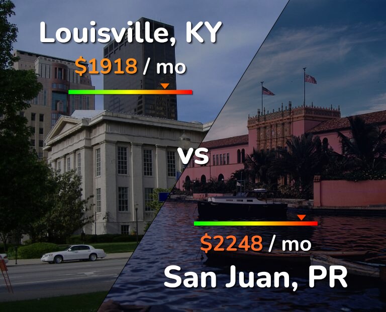 Cost of living in Louisville vs San Juan infographic