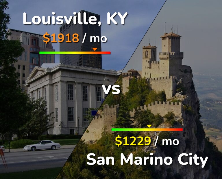 Cost of living in Louisville vs San Marino City infographic