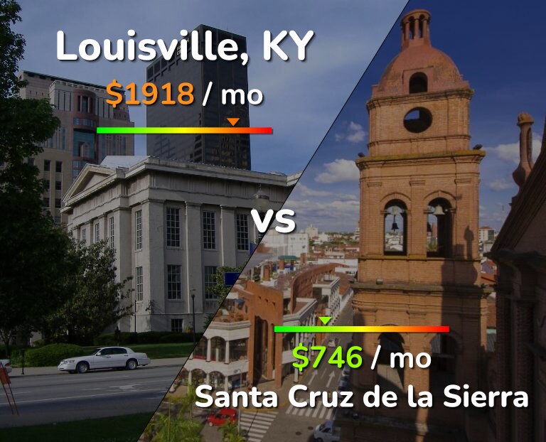 Cost of living in Louisville vs Santa Cruz de la Sierra infographic