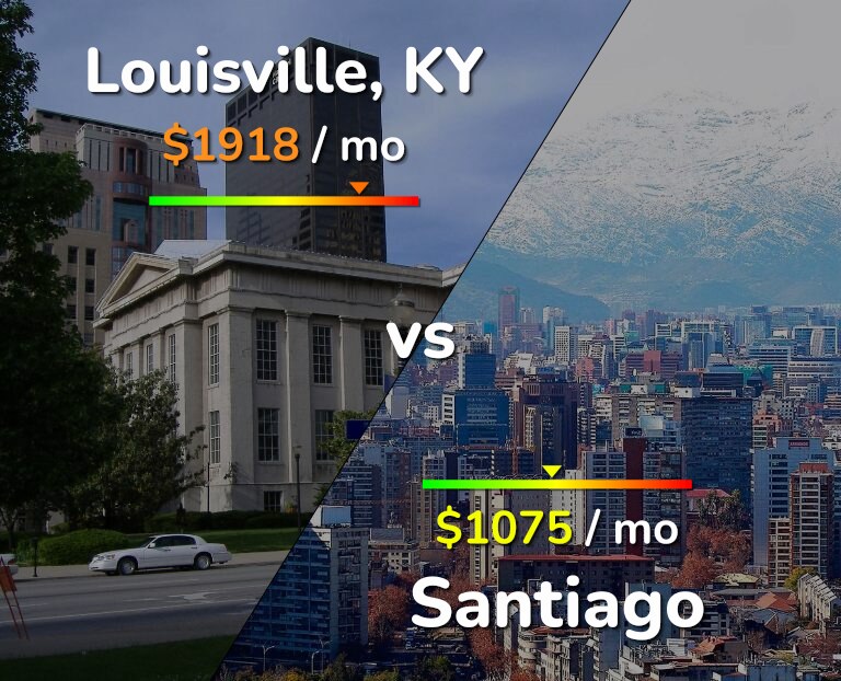 Cost of living in Louisville vs Santiago infographic