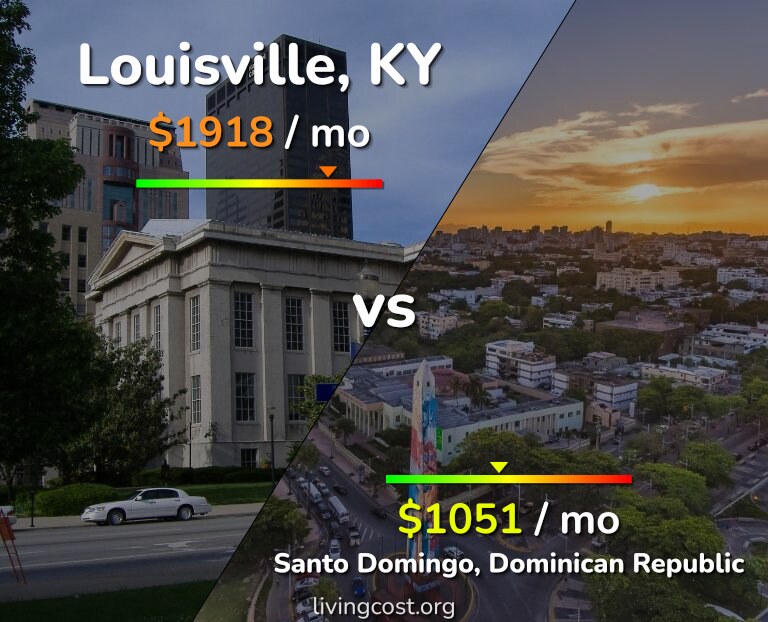 Cost of living in Louisville vs Santo Domingo infographic