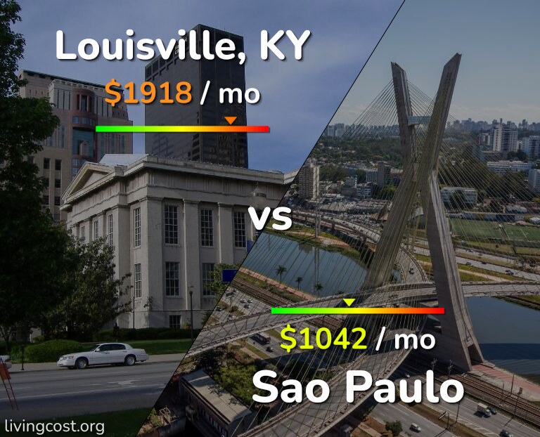 Cost of living in Louisville vs Sao Paulo infographic