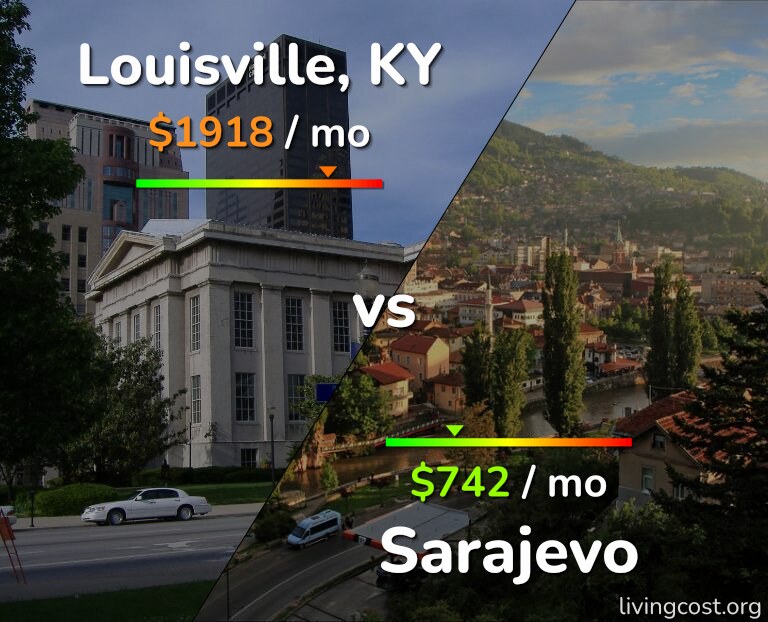 Cost of living in Louisville vs Sarajevo infographic