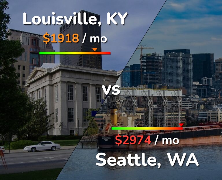 Cost of living in Louisville vs Seattle infographic