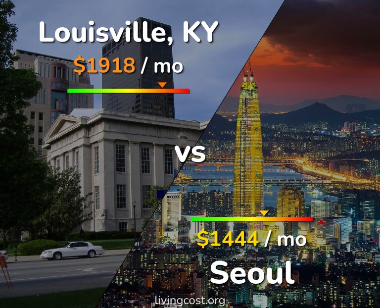 Cost of living in Louisville vs Seoul infographic