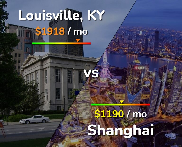 Cost of living in Louisville vs Shanghai infographic